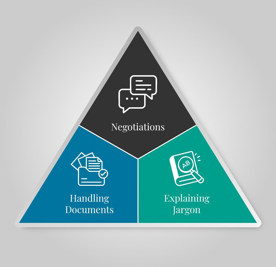 Triangle diagram illustrating key aspects of legal services: negotiations, handling documents, and explaining jargon