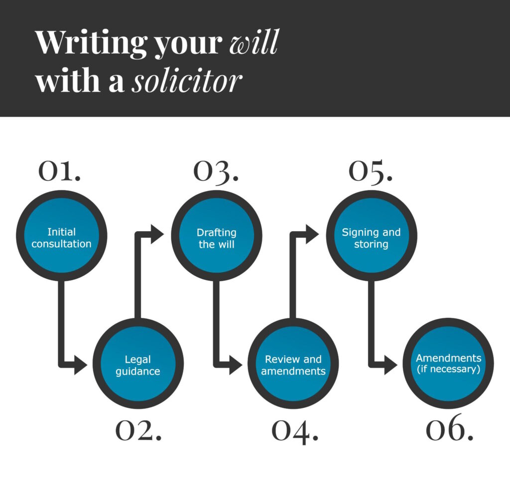 Infographic illustrating the 6-step process for writing a will